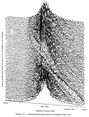 S-band spectra from the Apollo 14 bistatic radar experiment.