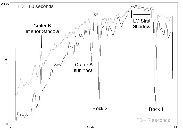 Compare TD+7 and TD+60