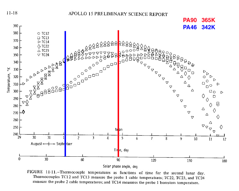 Apollo 15 Temperatues