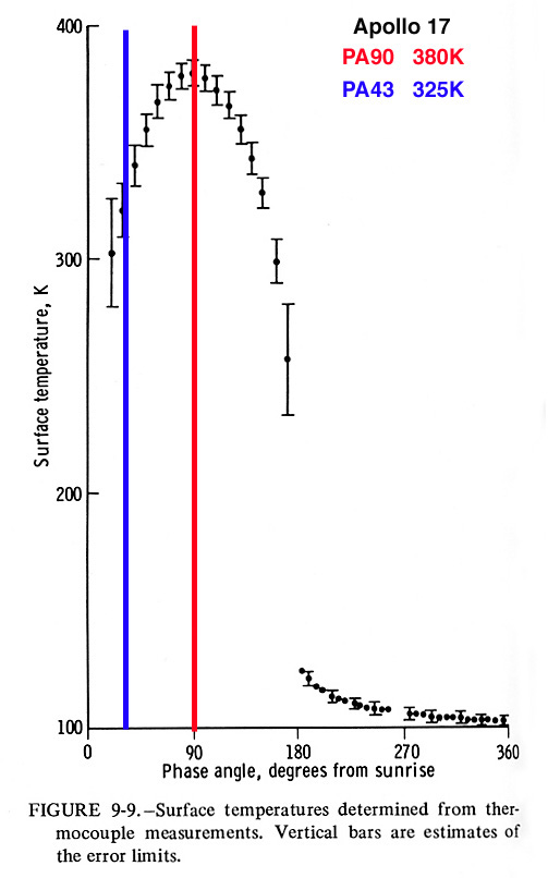 Apollo 17
            Temperatures