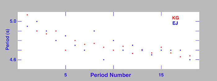 A14 pendulum periods