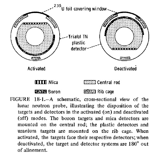 Neutron Probe Schematic Cross-section